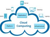 Application Development for Cloud Computing