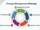 Change Management Foundations